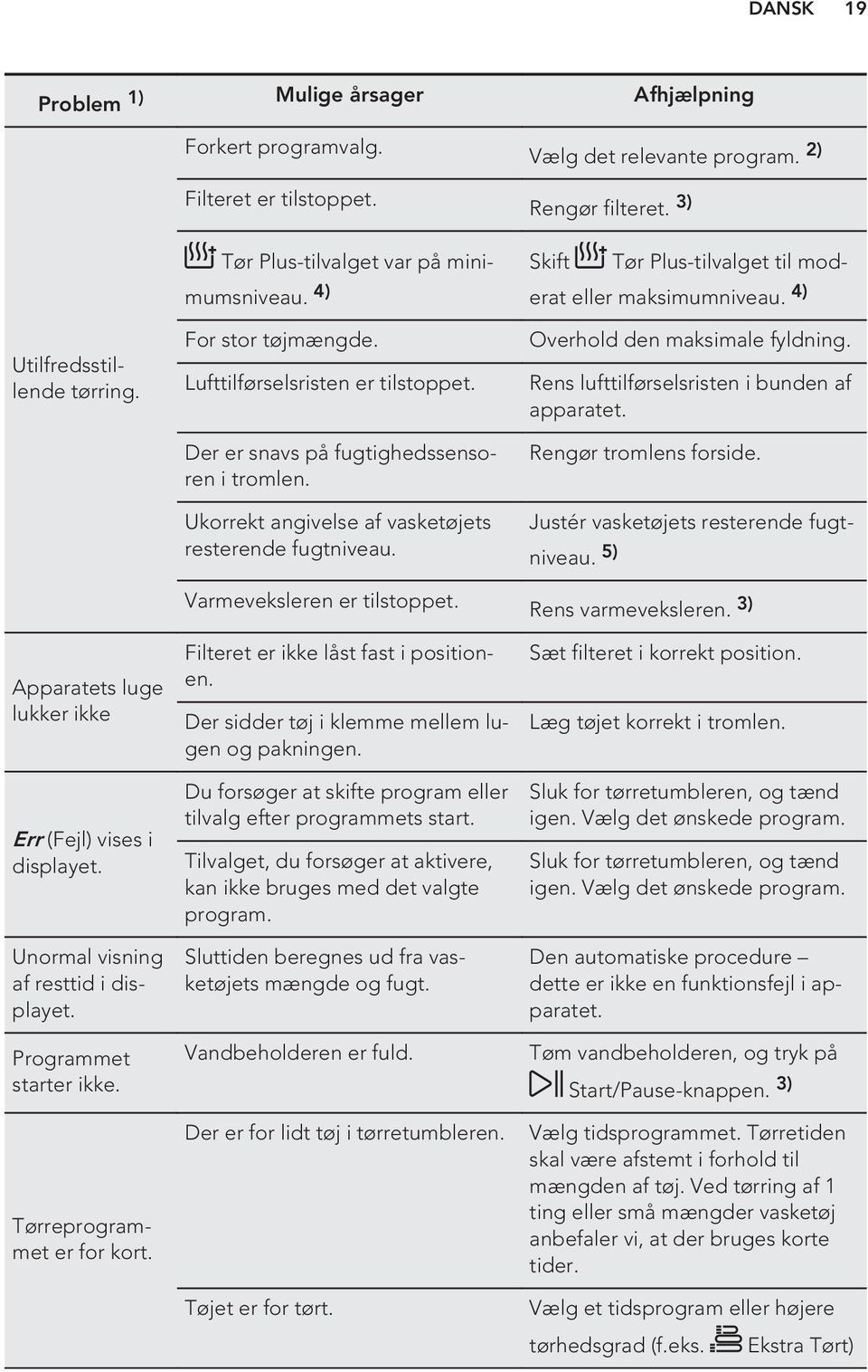 Programmet starter ikke. Den automatiske procedure dette er ikke en funktionsfejl i apparatet. Tørreprogrammet er for kort. For stor tøjmængde. Lufttilførselsristen er tilstoppet.