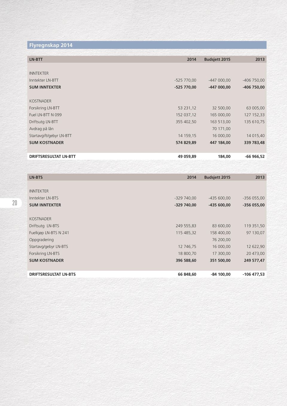 783,48 DRIFTSRESULTAT LN-BTT 49 059,89 184,00-66 966,52 LN-BTS 2014 Budsjett 2015 2013 20 INNTEKTER Inntekter LN-BTS -329 74-435 60-356 055,00 SUM INNTEKTER -329 74-435 60-356 055,00 KOSTNADER