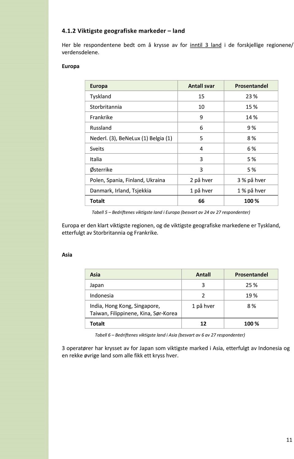 (3), BeNeLux (1) Belgia (1) 5 8 % Sveits 4 6 % Italia 3 5 % Østerrike 3 5 % Polen, Spania, Finland, Ukraina 2 på hver 3 % på hver Danmark, Irland, Tsjekkia 1 på hver 1 % på hver Totalt 66 100 %