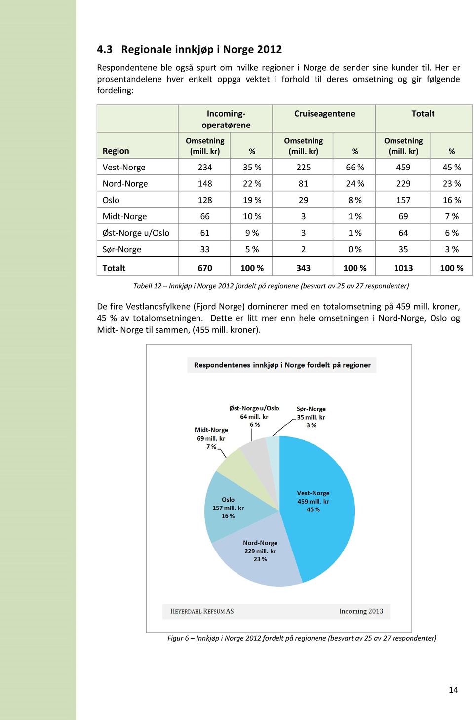 kr) % Totalt Omsetning (mill.