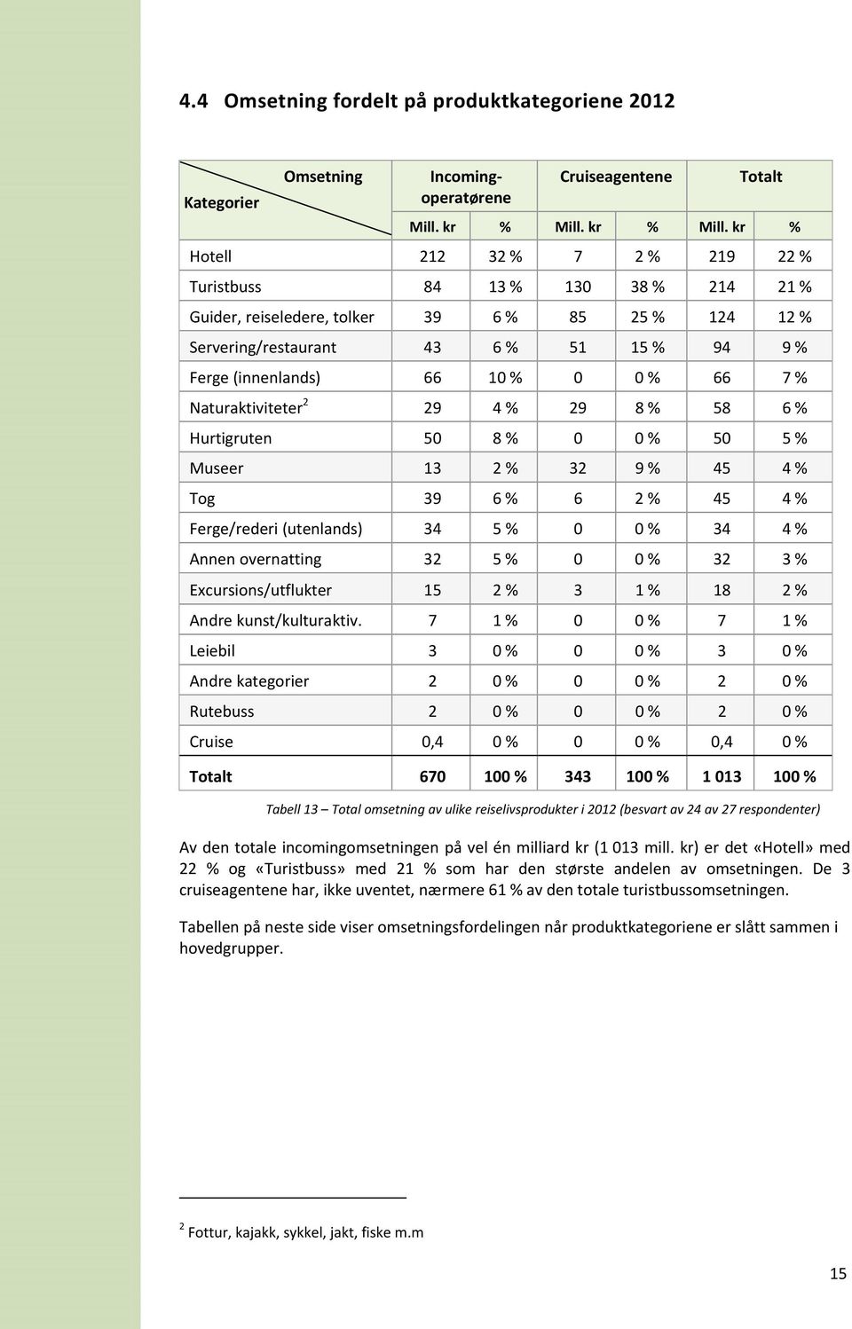 kr % Hotell 212 32 % 7 2 % 219 22 % Turistbuss 84 13 % 130 38 % 214 21 % Guider, reiseledere, tolker 39 6 % 85 25 % 124 12 % Servering/restaurant 43 6 % 51 15 % 94 9 % Ferge (innenlands) 66 10 % 0 0
