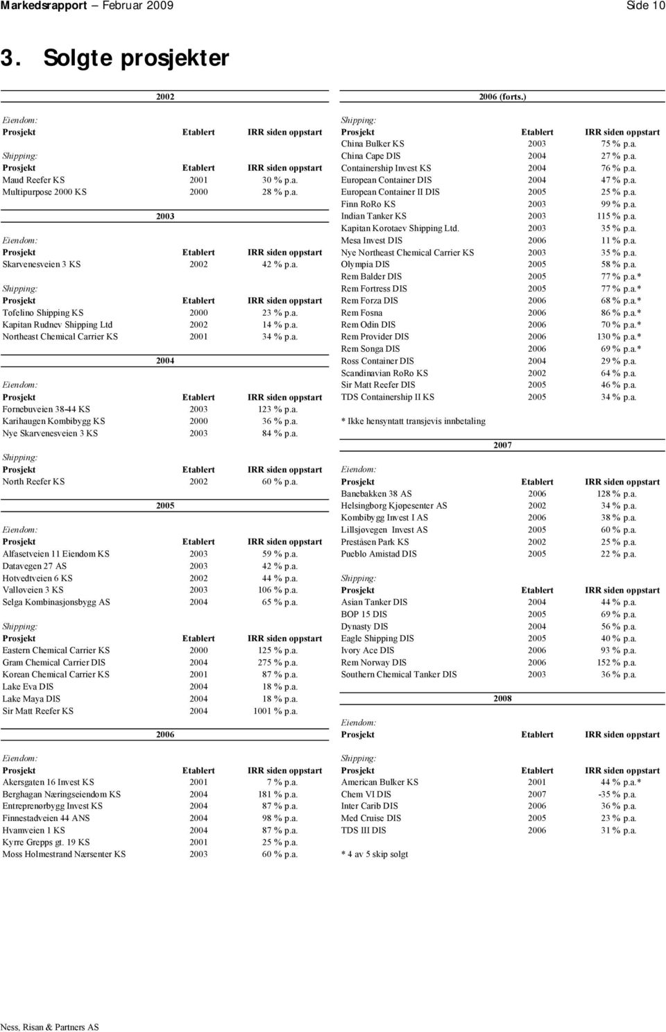 a. Finn RoRo KS 2003 99 % p.a. 2003 Indian Tanker KS 2003 115 % p.a. Kapitan Korotaev Shipping Ltd. 2003 35 % p.a. Eiendom: Mesa Invest DIS 2006 11 % p.a. Prosjekt Etablert IRR siden oppstart Nye Northeast Chemical Carrier KS 2003 35 % p.