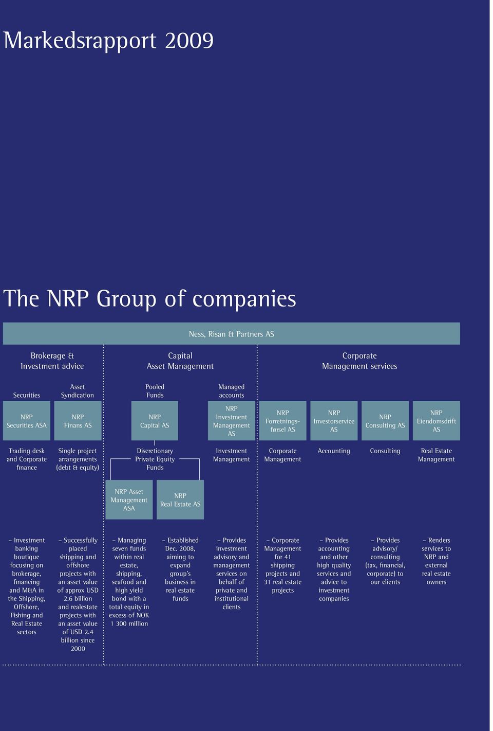 Single project arrangements (debt & equity) Discretionary Private Equity Funds Investment Management Corporate Management Accounting Consulting Real Estate Management NRP Asset Management ASA NRP