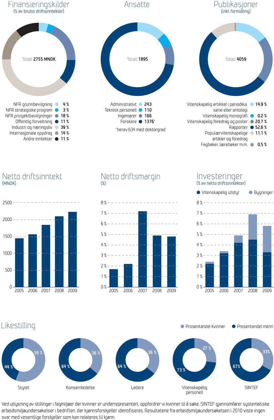 inntekter 4 % 3 % 18 % 11 % 39 % 14 % 11 % Administrativt Teknisk personell Ingeniører Forskere 243 110 166 1376* *herav 634 med doktorgrad Vitenskapelig artikkel i periodika, serie eller antologi