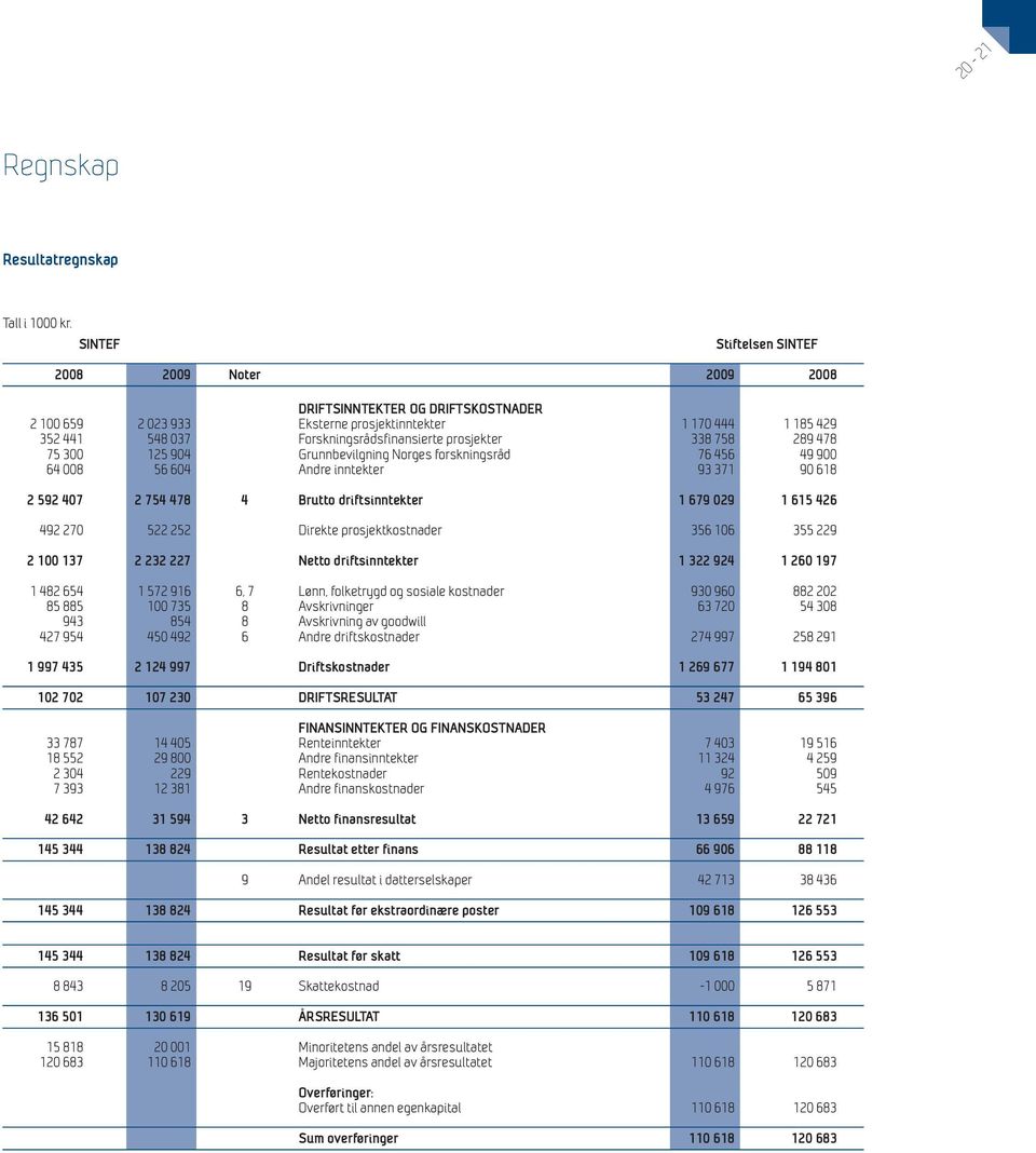 289 478 75 300 125 904 Grunnbevilgning Norges forskningsråd 76 456 49 900 64 008 56 604 Andre inntekter 93 371 90 618 2 592 407 2 754 478 4 Brutto driftsinntekter 1 679 029 1 615 426 492 270 522 252