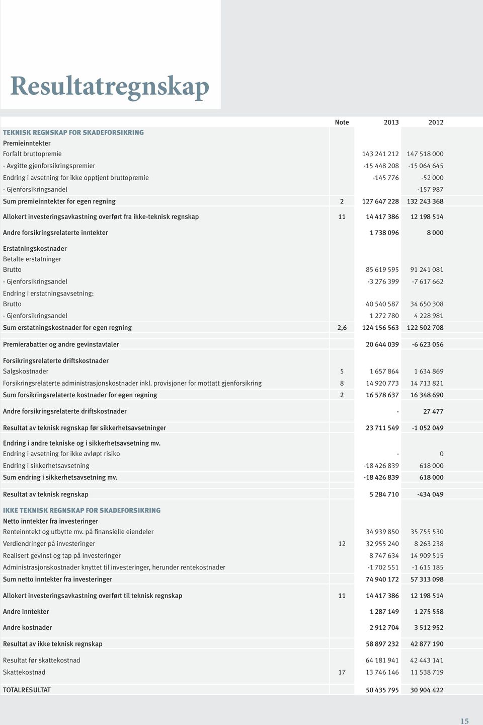 ikke-teknisk regnskap 11 14 417 386 12 198 514 Andre forsikringsrelaterte inntekter 1 738 096 8 000 Erstatningskostnader Betalte erstatninger Brutto 85 619 595 91 241 081 - Gjenforsikringsandel -3