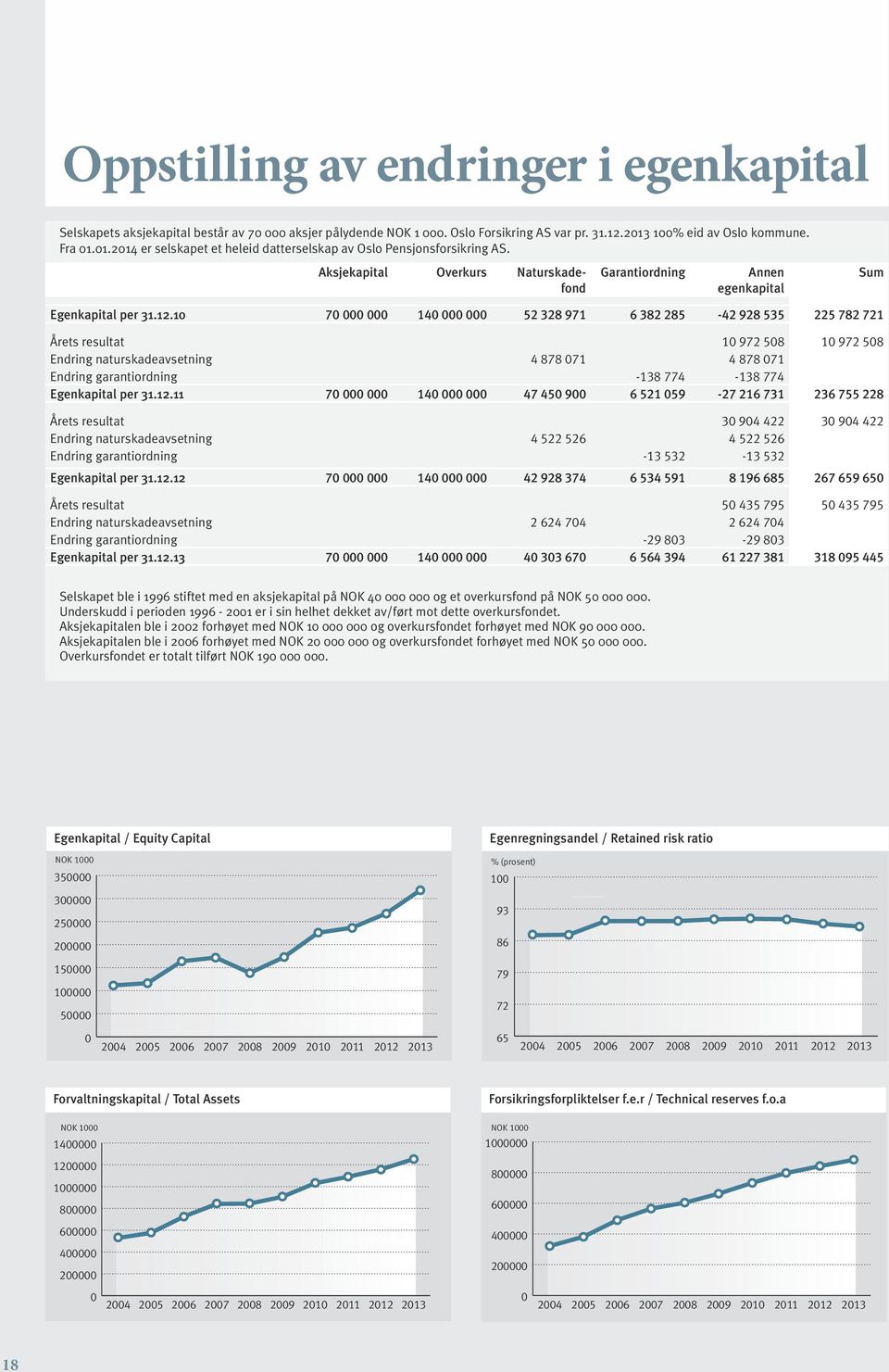 Aksjekapital Overkurs Naturs kadefond Garanti ordning Annen egenkapital Sum Egenkapital per 31.12.