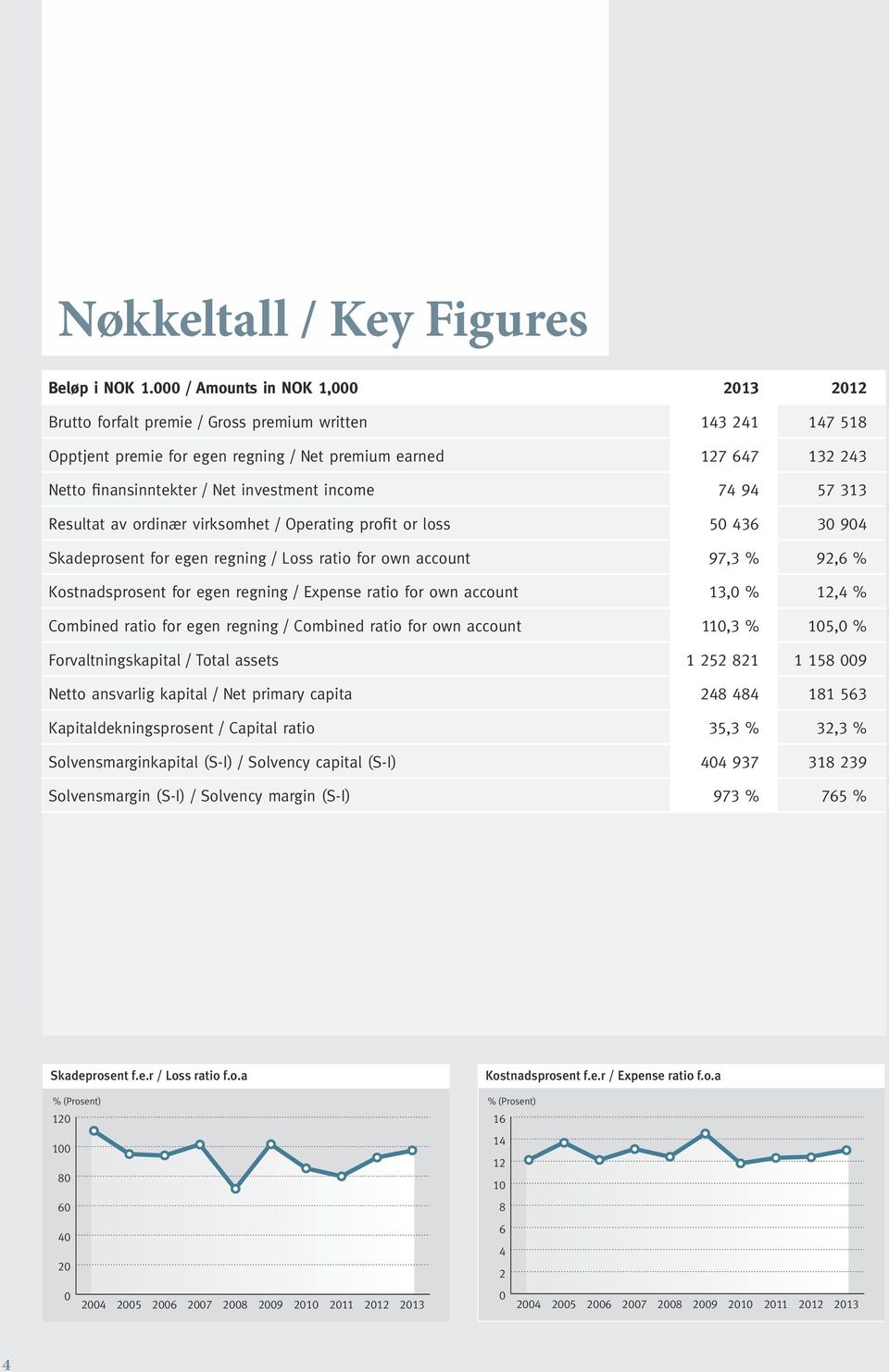 investment income 74 94 57 313 Resultat av ordinær virksomhet / Operating profit or loss 50 436 30 904 Skadeprosent for egen regning / Loss ratio for own account 97,3 % 92,6 % Kostnadsprosent for