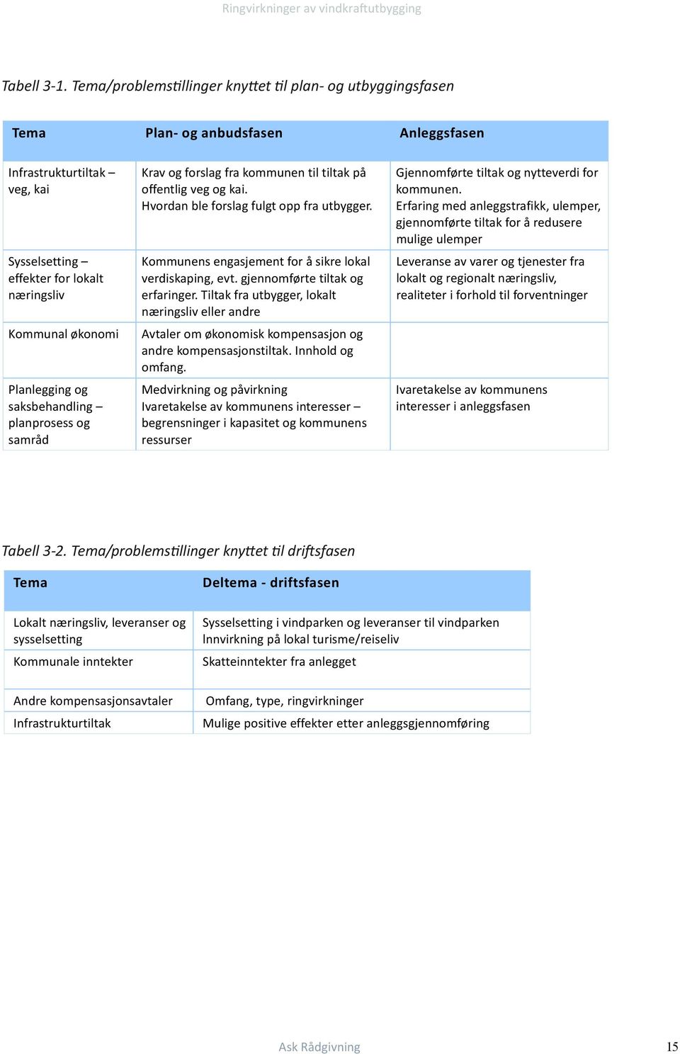 saksbehandling planprosessog samråd Kravogforslagfrakommunentiltiltakpå offentligvegogkai. Hvordanbleforslagfulgtoppfrautbygger. Kommunensengasjementforåsikrelokal verdiskaping,evt.