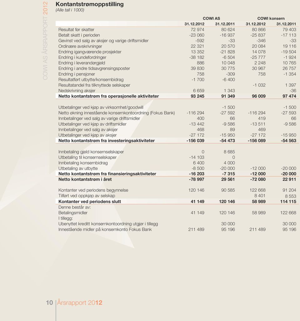 2012 31.12.2011 31.12.2012 31.12.2011 Resultat før skatter 72 974 80 624 80 866 79 403 Betalt skatt i perioden -23 060-16 937-25 837-17 113 Gevinst ved salg av aksjer og varige driftsmidler -592-33