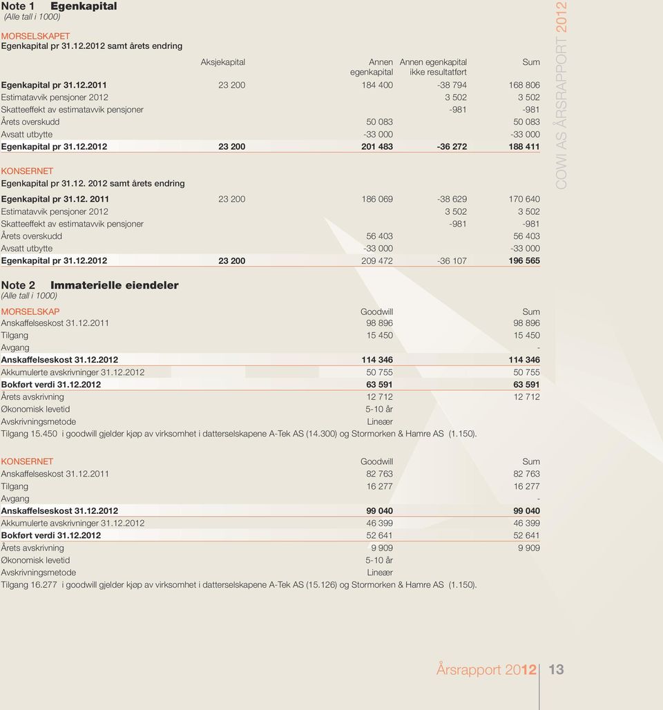 av estimatavvik pensjoner -981-981 Årets overskudd 50 083 50 083 Avsatt utbytte -33 000-33 000 Egenkapital pr 31.12.2012 23 200 201 483-36 272 188 411 KONSERNET Egenkapital pr 31.12. 2012 samt årets endring Egenkapital pr 31.