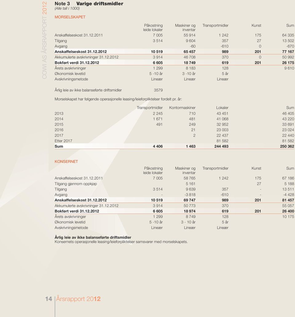 Økonomisk levetid 5-10 år 3-10 år 5 år Avskrivningsmetode Lineær Lineær Lineær Årlig leie av ikke balanseførte driftsmidler 3579 Morselskapet har følgende operasjonelle leasing/leieforpliktelser