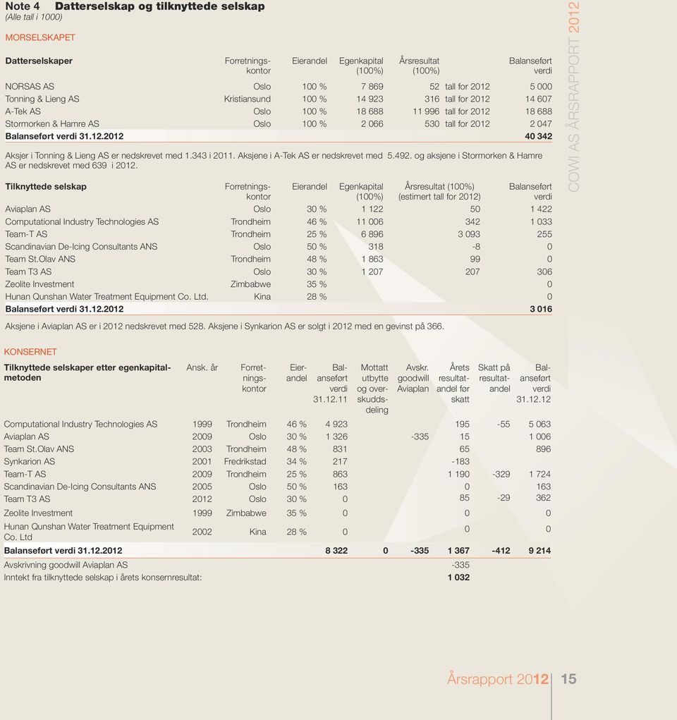 12.2012 40 342 Aksjer i Tonning & Lieng AS er nedskrevet med 1.343 i 2011. Aksjene i A-Tek AS er nedskrevet med 5.492. og aksjene i Stormorken & Hamre AS er nedskrevet med 639 i 2012.