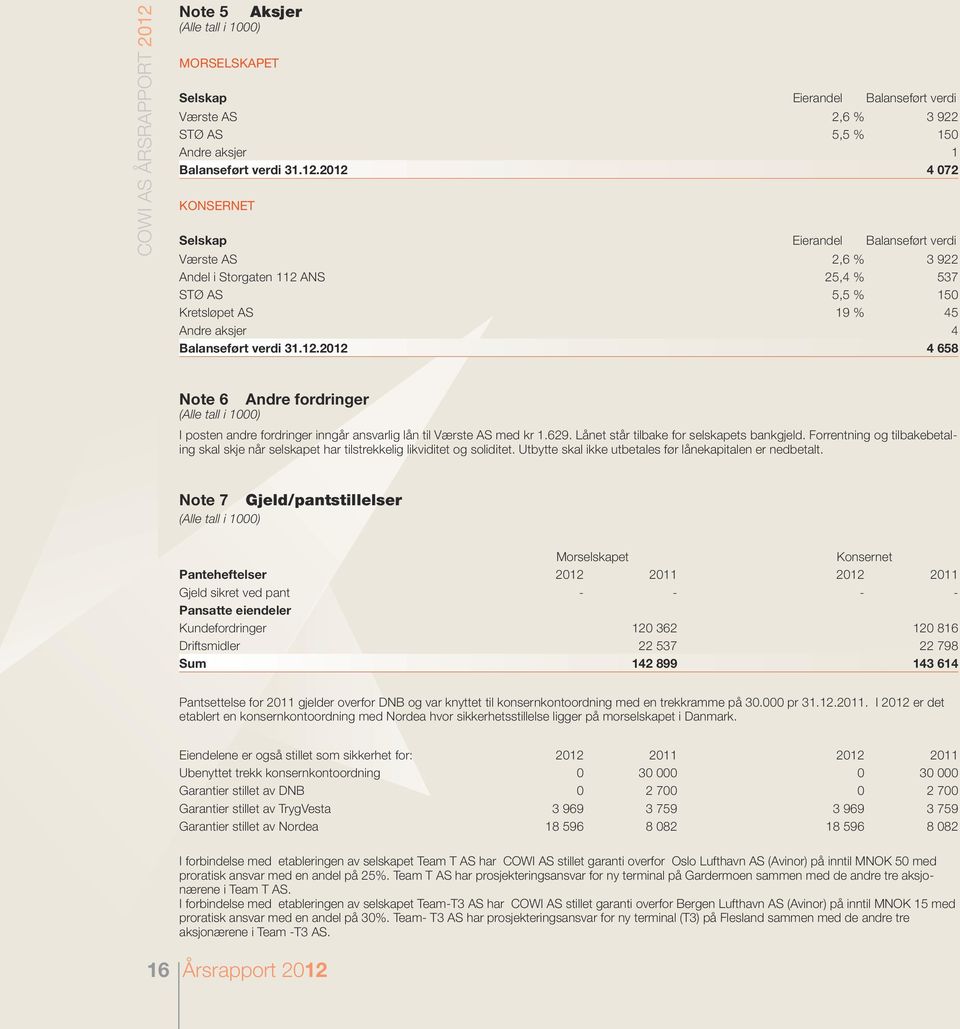 2012 4 072 KONSERNET Selskap Eierandel Balanseført verdi Værste AS 2,6 % 3 922 Andel i Storgaten 112 ANS 25,4 % 537 STØ AS 5,5 % 150 Kretsløpet AS 19 % 45 Andre aksjer 4 Balanseført verdi 31.12.2012 4 658 Note 6 Andre fordringer I posten andre fordringer inngår ansvarlig lån til Værste AS med kr 1.