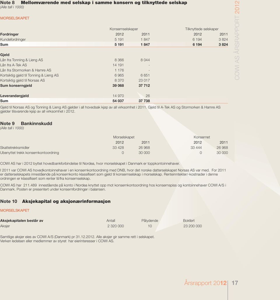 gjeld til Norsas AS 8 370 23 017 Sum konserngjeld 39 068 37 712 COWI AS ÅRSRAPPORT 2012 Leverandørgjeld 14 970 26 Sum 54 037 37 738 Gjeld til Norsas AS og Tonning & Lieng AS gjelder i all hovedsak