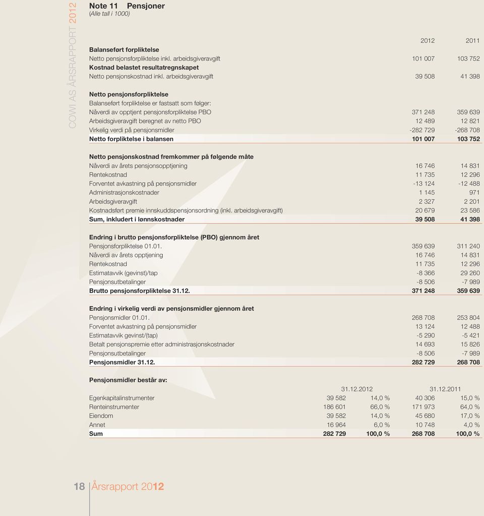 arbeidsgiveravgift 39 508 41 398 Netto pensjonsforpliktelse Balanseført forpliktelse er fastsatt som følger: Nåverdi av opptjent pensjonsforpliktelse PBO 371 248 359 639 Arbeidsgiveravgift beregnet