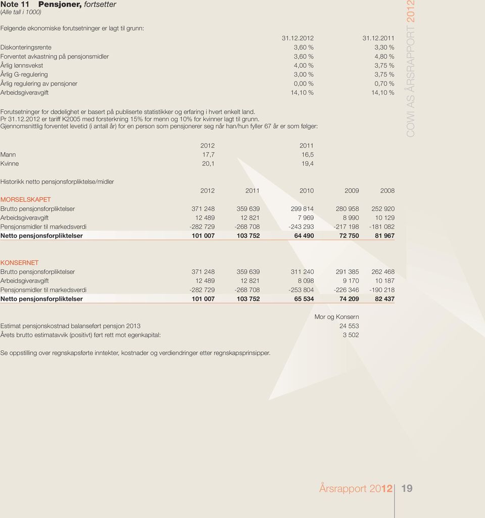 0,00 % 0,70 % Arbeidsgiveravgift 14,10 % 14,10 % Forutsetninger for dødelighet er basert på publiserte statistikker og erfaring i hvert enkelt land. Pr 31.12.