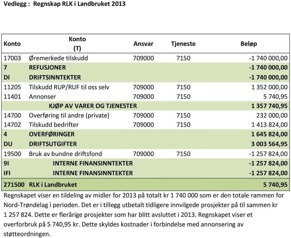 Tilskudd bedrifter 709000 7150 1 413 824,00 4 OVERFØRINGER 1 645 824,00 DU DRIFTSUTGIFTER 3 003 564,95 19500 Bruk av bundne driftsfond 709000 7150-1 257 824,00 9I INTERNE FINANSINNTEKTER -1 257