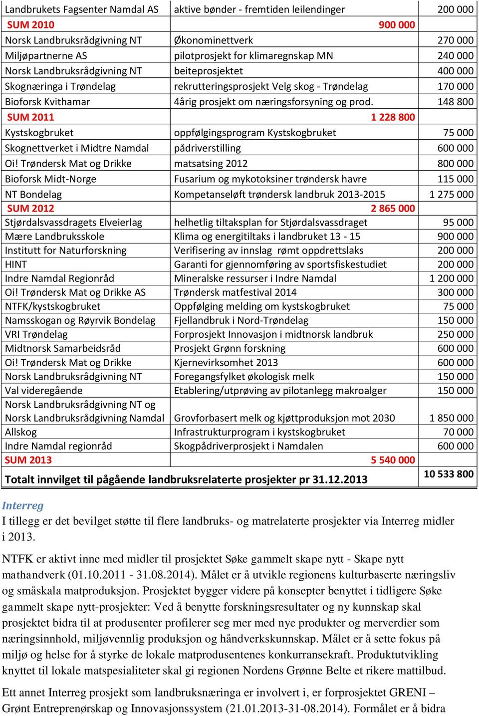 prod. 148 800 SUM 2011 1 228 800 Kystskogbruket oppfølgingsprogram Kystskogbruket 75 000 Skognettverket i Midtre Namdal pådriverstilling 600 000 Oi!