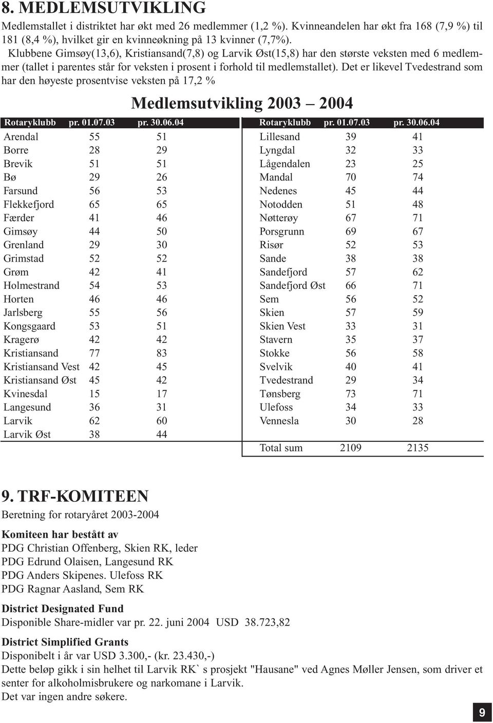 Det er likevel Tvedestrand som har den høyeste prosentvise veksten på 17,2 % Medlemsutvikling 2003 2004 Rotaryklubb pr. 01.07.03 pr. 30.06.