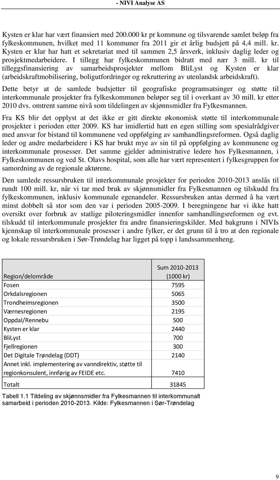 kr til tilleggsfinansiering av samarbeidsprosjekter mellom BliLyst og Kysten er klar (arbeidskraftmobilisering, boligutfordringer og rekruttering av utenlandsk arbeidskraft).