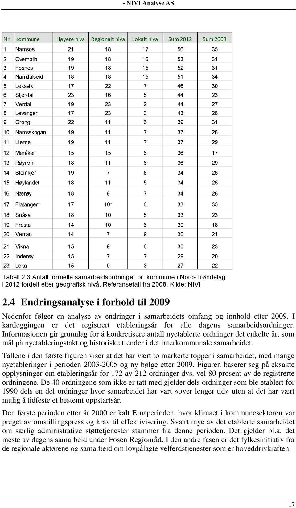 Steinkjer 19 7 8 34 26 15 Høylandet 18 11 5 34 26 16 Nærøy 18 9 7 34 28 17 Flatanger* 17 10* 6 33 35 18 Snåsa 18 10 5 33 23 19 Frosta 14 10 6 30 18 20 Verran 14 7 9 30 21 21 Vikna 15 9 6 30 23 22