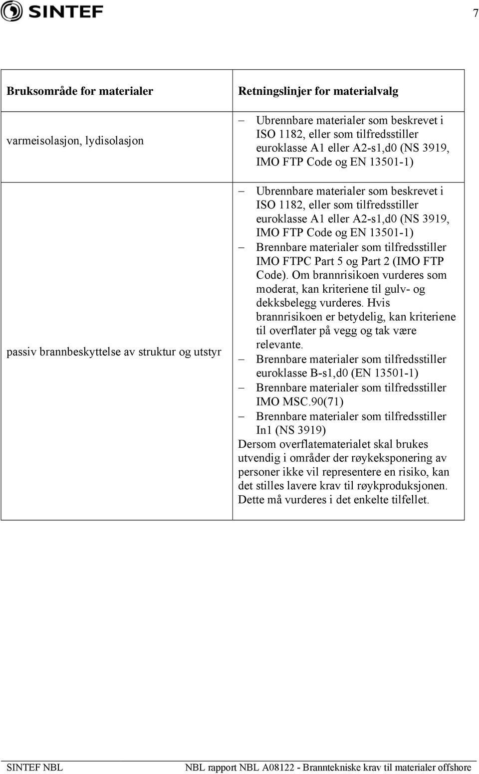 FTP Code og EN 13501-1) Brennbare materialer som tilfredsstiller IMO FTPC Part 5 og Part 2 (IMO FTP Code). Om brannrisikoen vurderes som moderat, kan kriteriene til gulv- og dekksbelegg vurderes.