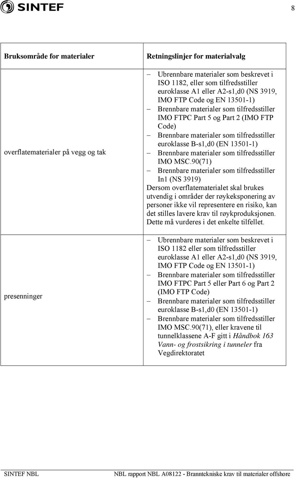 13501-1) Brennbare materialer som tilfredsstiller IMO MSC.