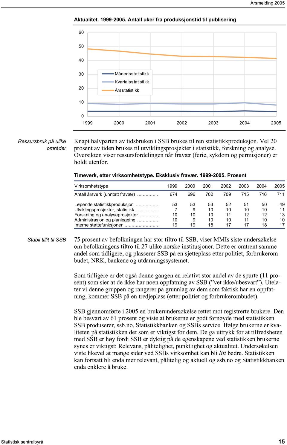 av tidsbruken i SSB brukes til ren statistikkproduksjon. Vel 20 prosent av tiden brukes til utviklingsprosjekter i statistikk, forskning og analyse.