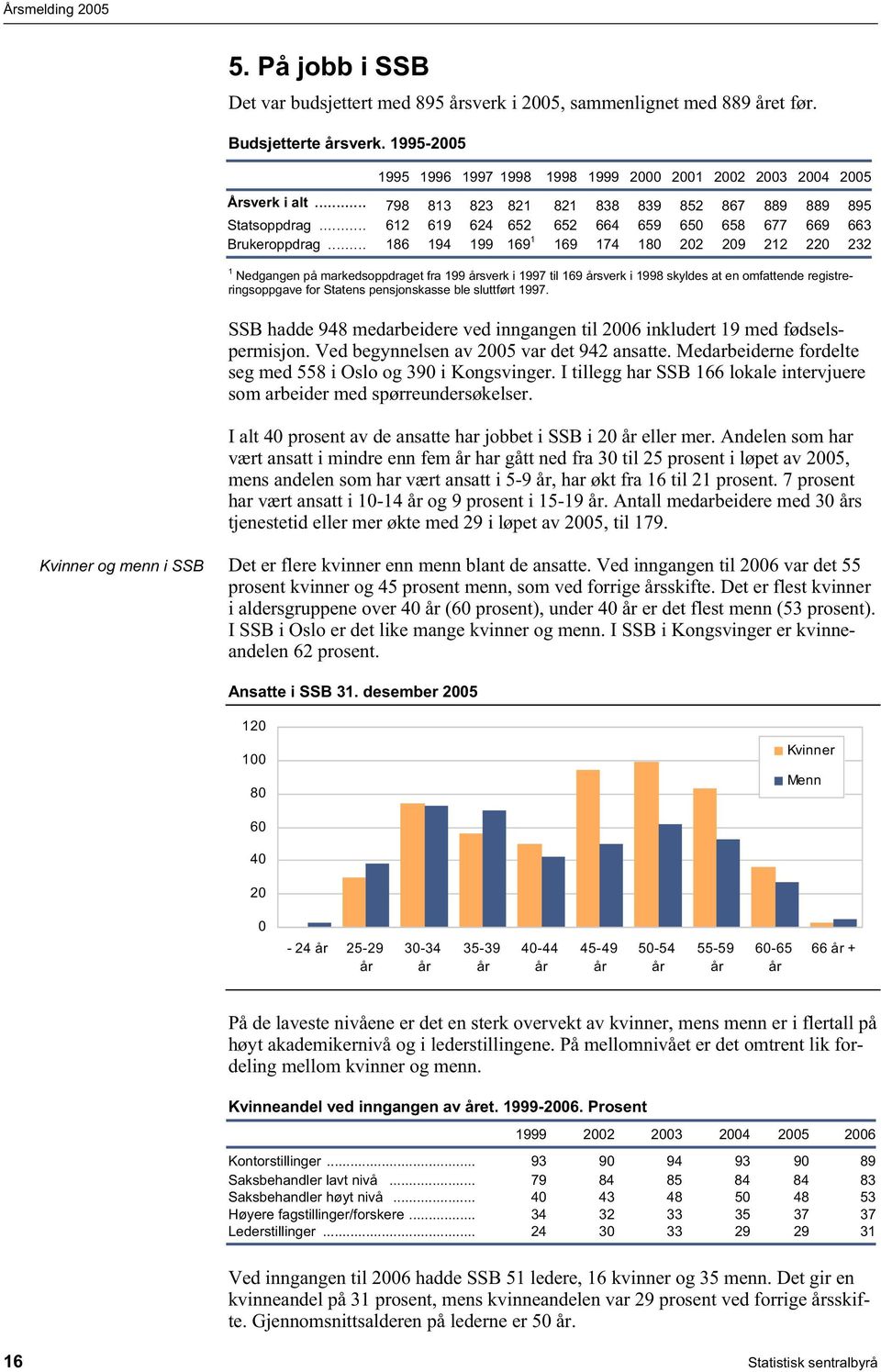 .. 186 194 199 169 1 169 174 180 202 209 212 220 232 1 Nedgangen på markedsoppdraget fra 199 årsverk i 1997 til 169 årsverk i 1998 skyldes at en omfattende registreringsoppgave for Statens