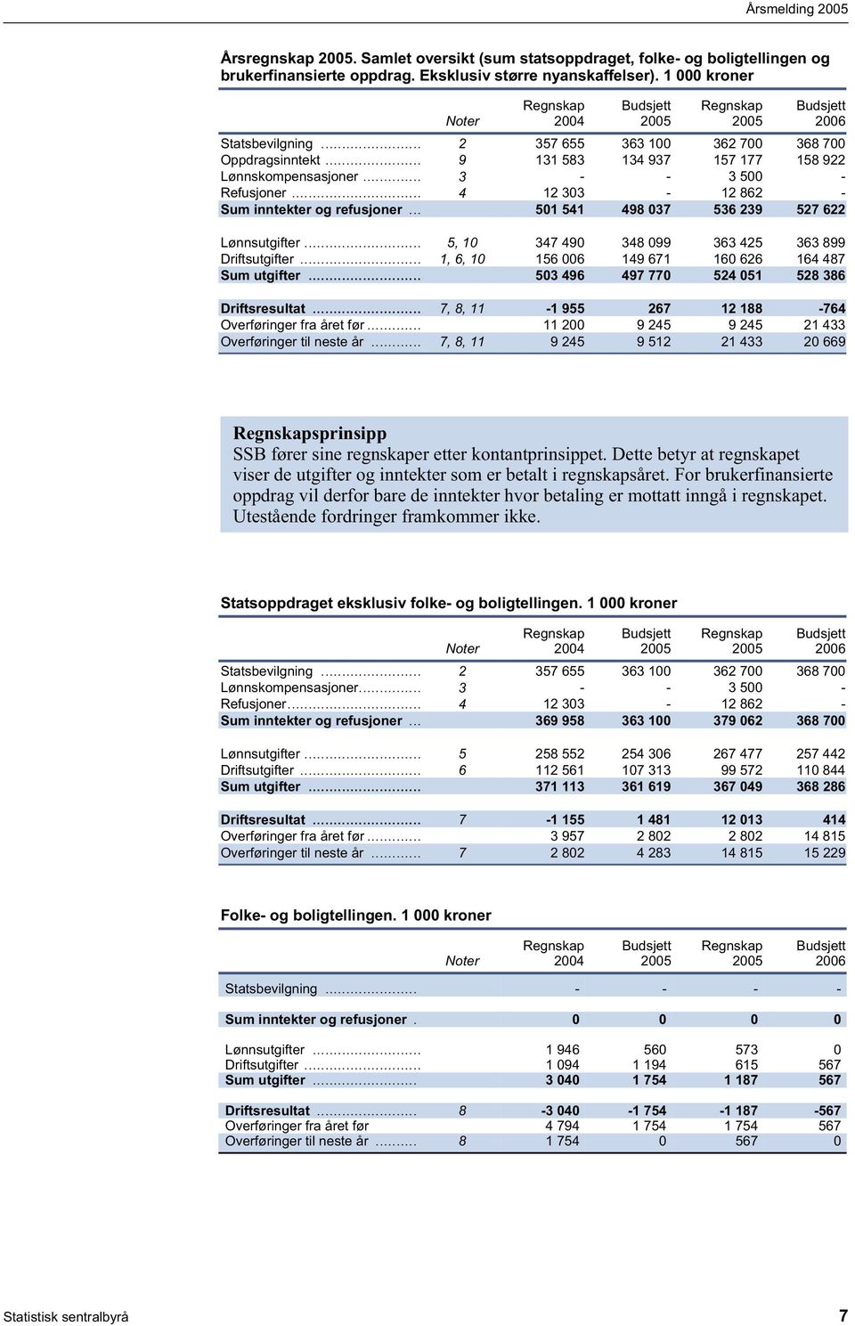 .. 3 - - 3 500 - Refusjoner... 4 12 303-12 862 - Sum inntekter og refusjoner... 501 541 498 037 536 239 527 622 Lønnsutgifter... 5, 10 347 490 348 099 363 425 363 899 Driftsutgifter.