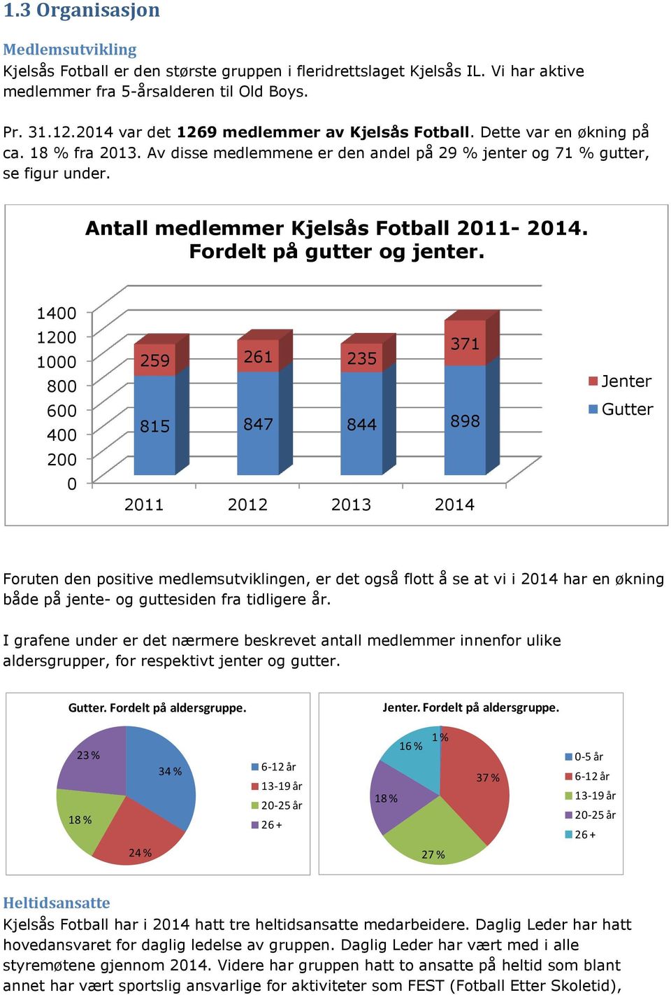 Antall medlemmer Kjelsås Fotball 2011-2014. Fordelt på gutter og jenter.