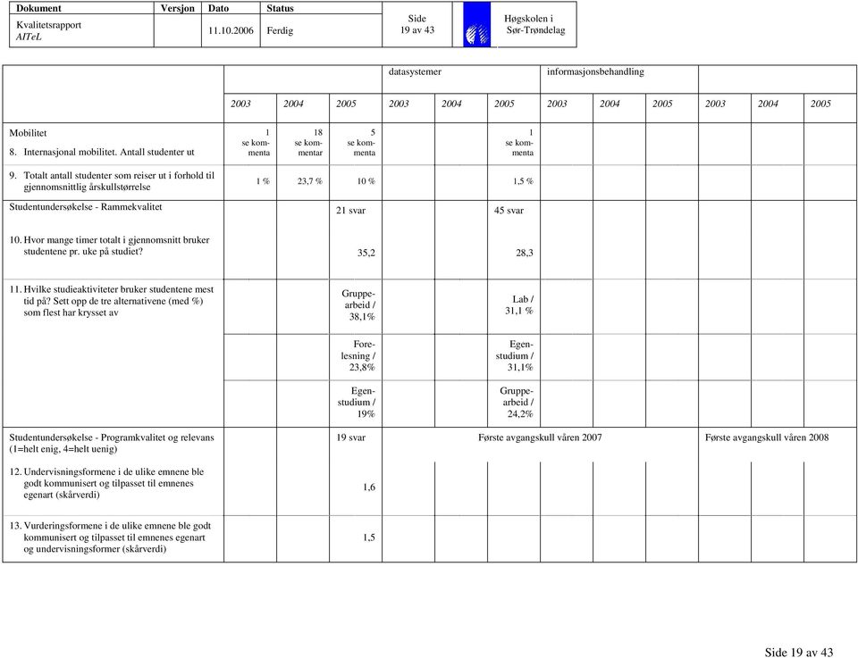 Totalt antall studenter som reiser ut i forhold til gjennomsnittlig årskullstørrelse 1 % 23,7 % 10 % 1,5 % Studentundersøkelse - Rammekvalitet 21 svar 45 svar 10.