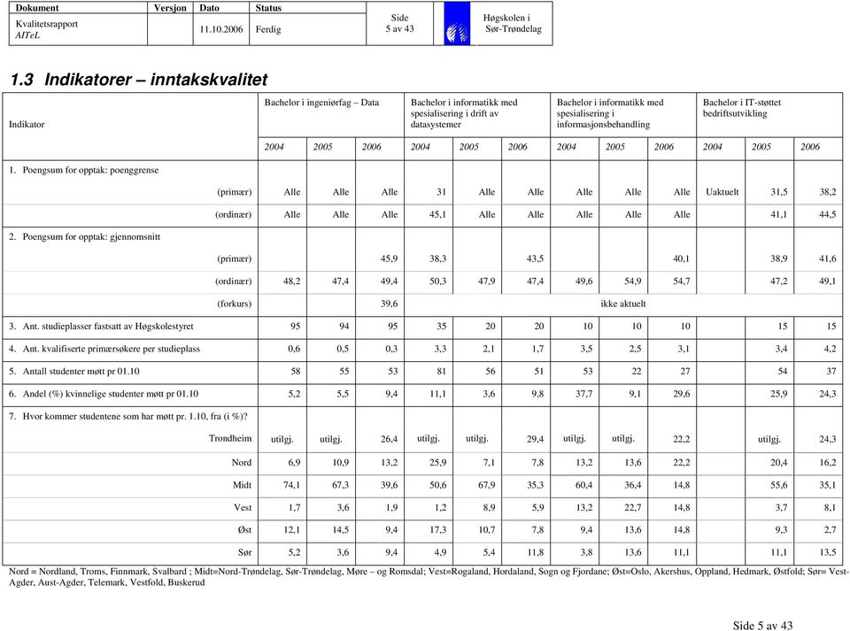 informasjonsbehandling Bachelor i IT-støttet bedriftsutvikling 2004 2005 2006 2004 2005 2006 2004 2005 2006 2004 2005 2006 1.