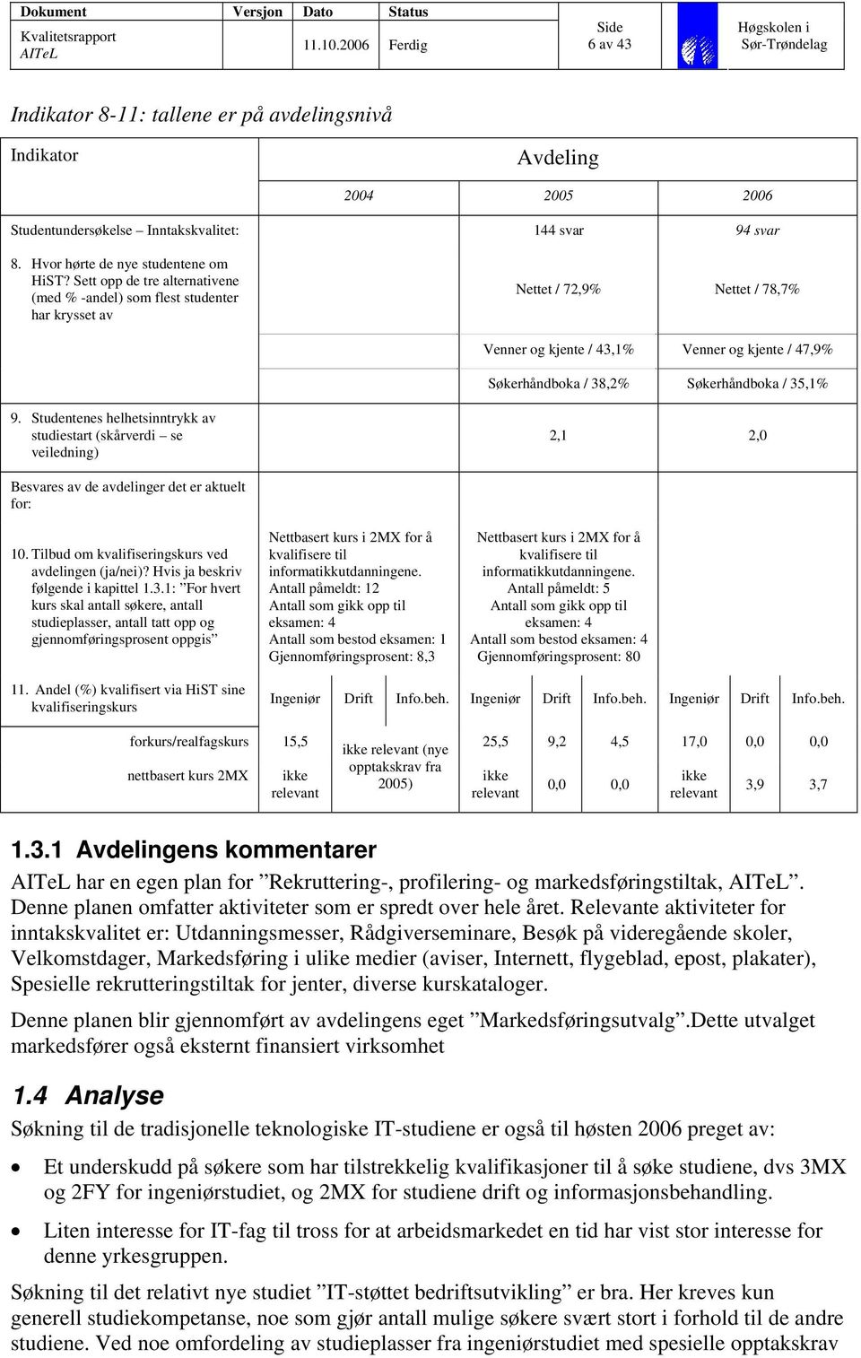 35,1% 9. Studentenes helhetsinntrykk av studiestart (skårverdi se veiledning) 2,1 2,0 Besvares av de avdelinger det er aktuelt for: 10. Tilbud om kvalifiseringskurs ved avdelingen (ja/nei)?