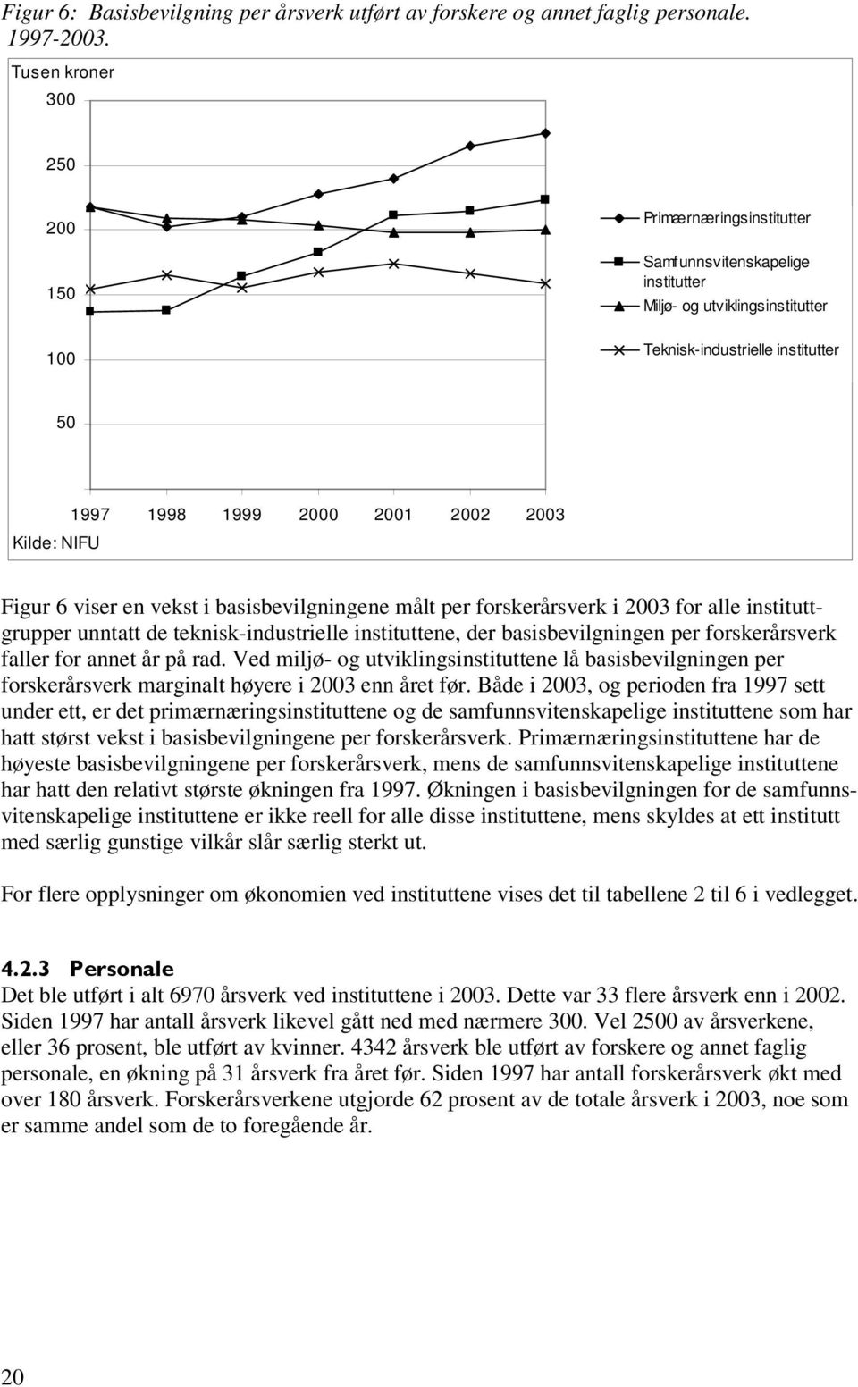 2002 2003 Figur 6 viser en vekst i basisbevilgningene målt per forskerårsverk i 2003 for alle instituttgrupper unntatt de teknisk-industrielle instituttene, der basisbevilgningen per forskerårsverk