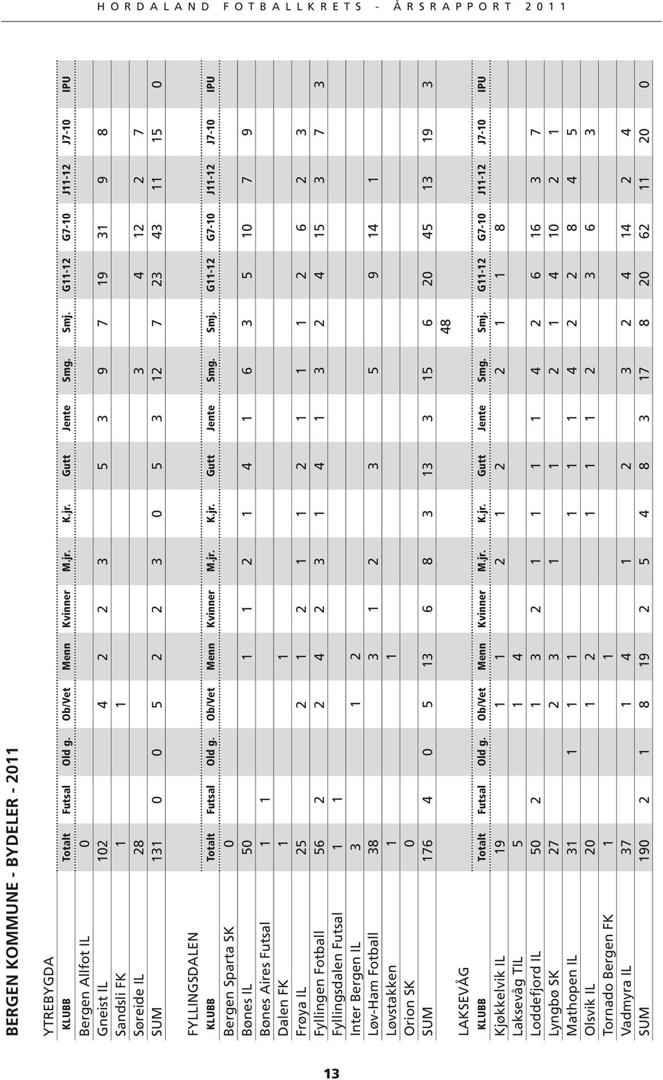 Totalt Futsal Old g. Ob/Vet Menn Kvinner M.jr. K.jr. Gutt Jente Smg. Smj.