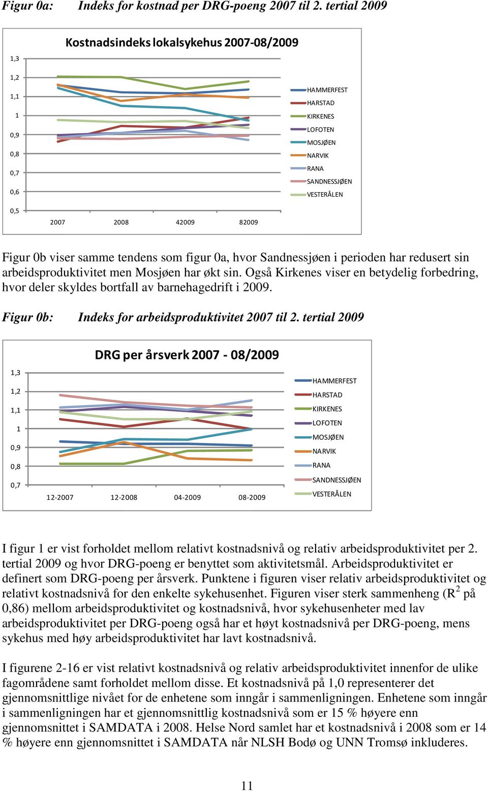 viser samme tendens som figur 0a, hvor Sandnessjøen i perioden har redusert sin arbeidsproduktivitet men Mosjøen har økt sin.
