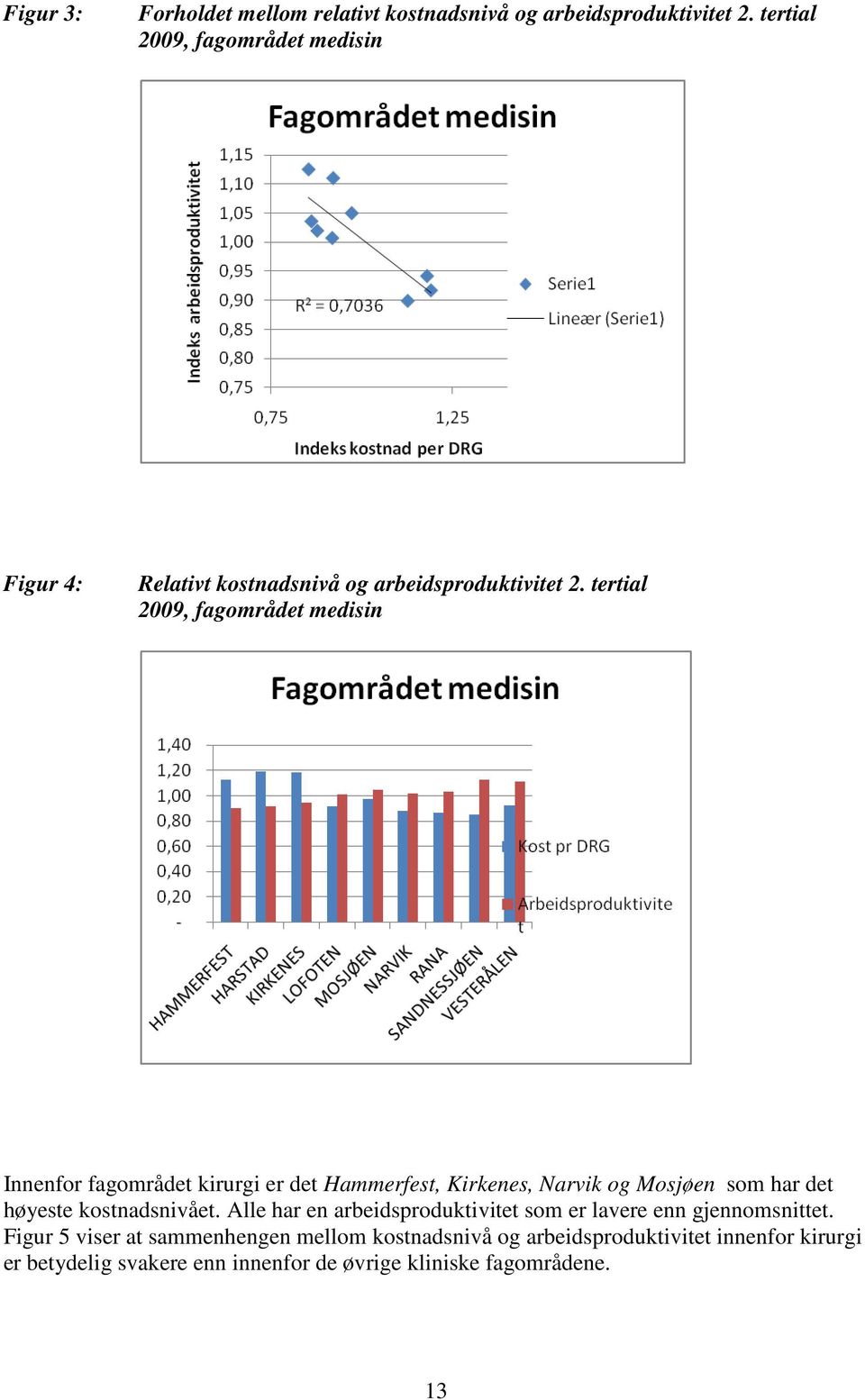 tertial 2009, fagområdet medisin Innenfor fagområdet kirurgi er det Hammerfest, Kirkenes, Narvik og Mosjøen som har det høyeste