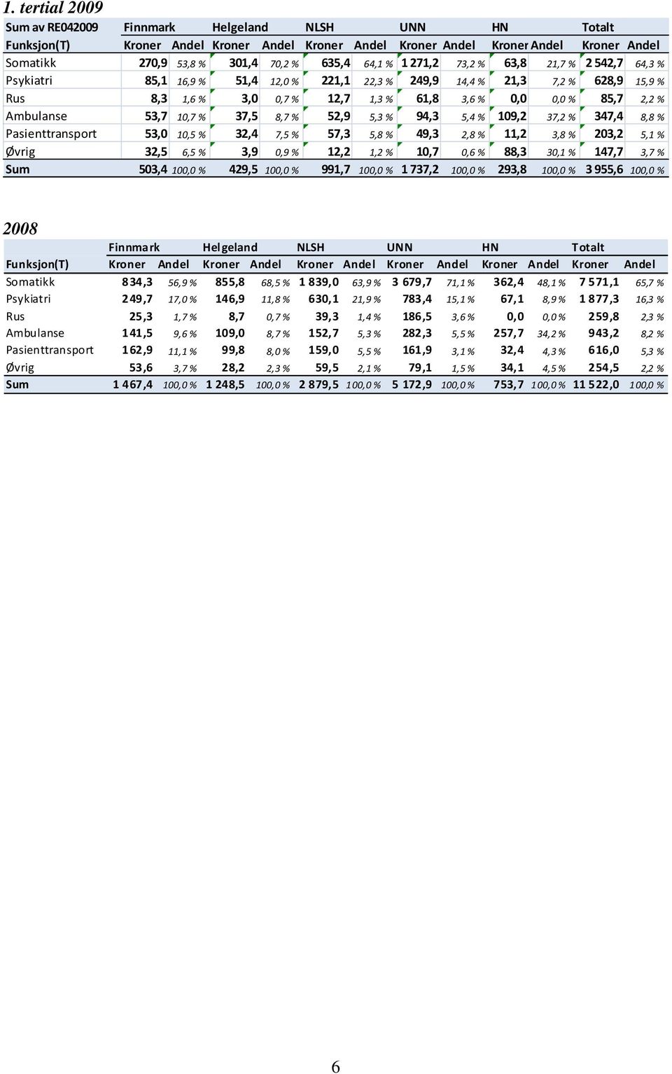 Ambulanse 53,7 10,7 % 37,5 8,7 % 52,9 5,3 % 94,3 5,4 % 109,2 37,2 % 347,4 8,8 % Pasienttransport 53,0 10,5 % 32,4 7,5 % 57,3 5,8 % 49,3 2,8 % 11,2 3,8 % 203,2 5,1 % Øvrig 32,5 6,5 % 3,9 0,9 % 12,2