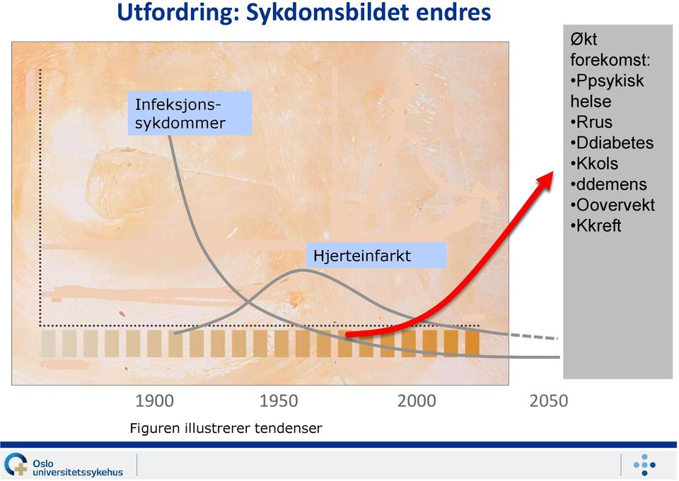 Ddiabetes Kkols ddemens Oovervekt Kkreft