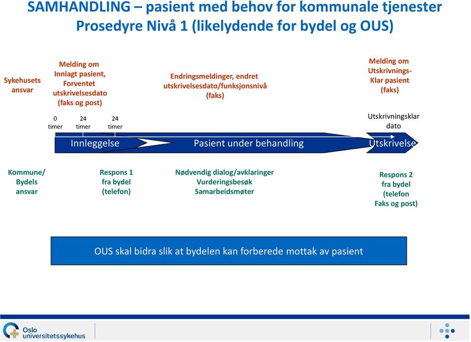 timer 24 timer 24 timer Utskrivningsklar dato Innleggelse Pasient under behandling Utskrivelse Kommune/ Bydels ansvar Respons 1 fra bydel (telefon)