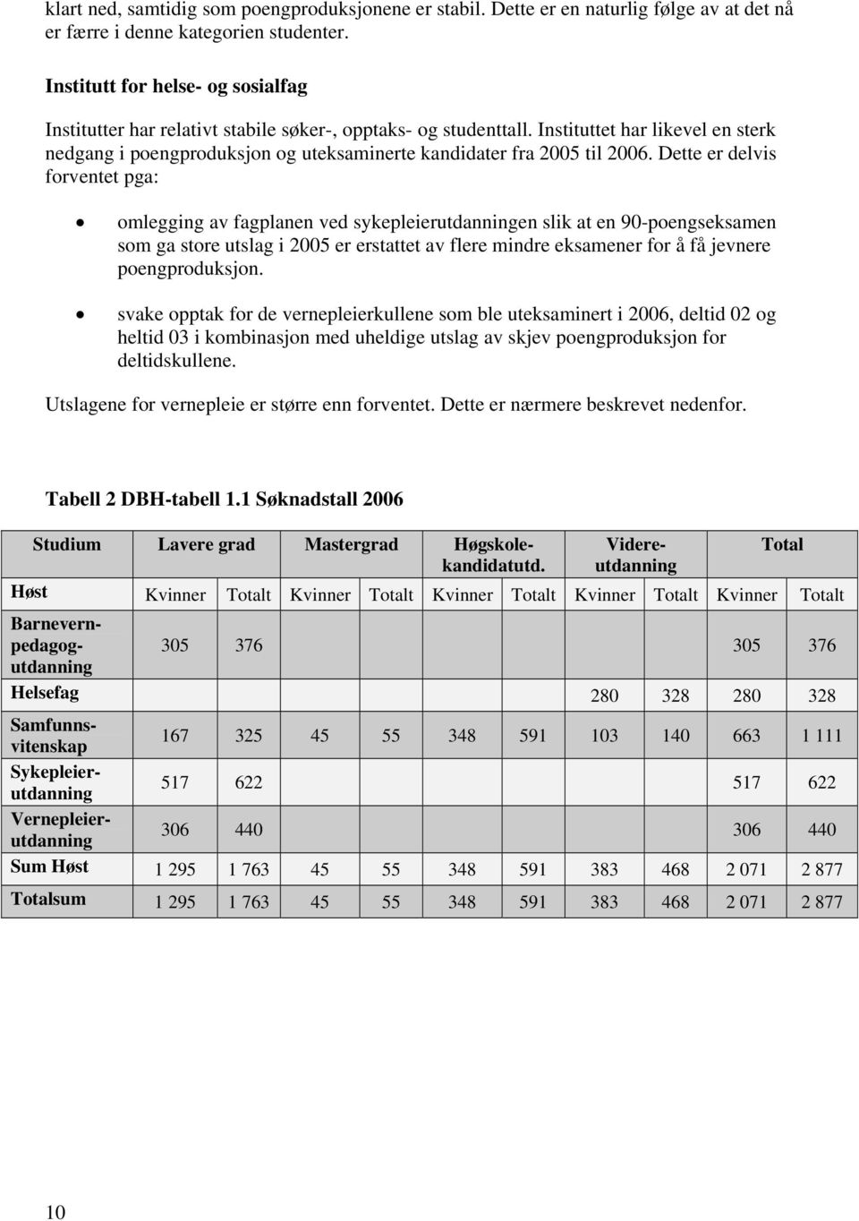 Instituttet har likevel en sterk nedgang i poengproduksjon og uteksaminerte kandidater fra 2005 til 2006.