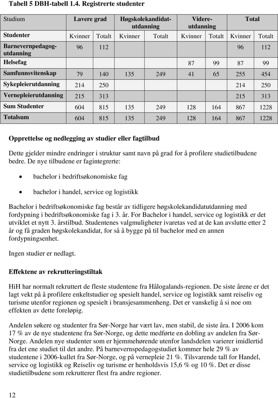 Helsefag 87 99 87 99 Samfunnsvitenskap 79 140 135 249 41 65 255 454 Sykepleierutdanning 214 250 214 250 Vernepleierutdanning 215 313 215 313 Sum Studenter 604 815 135 249 128 164 867 1228 Totalsum