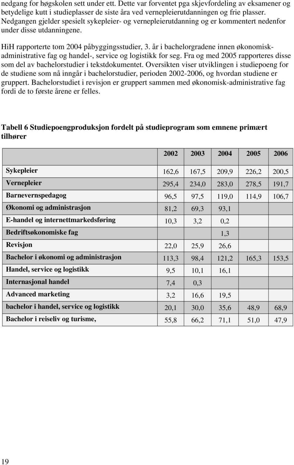 år i bachelorgradene innen økonomiskadministrative fag og handel-, service og logistikk for seg. Fra og med 2005 rapporteres disse som del av bachelorstudier i tekstdokumentet.