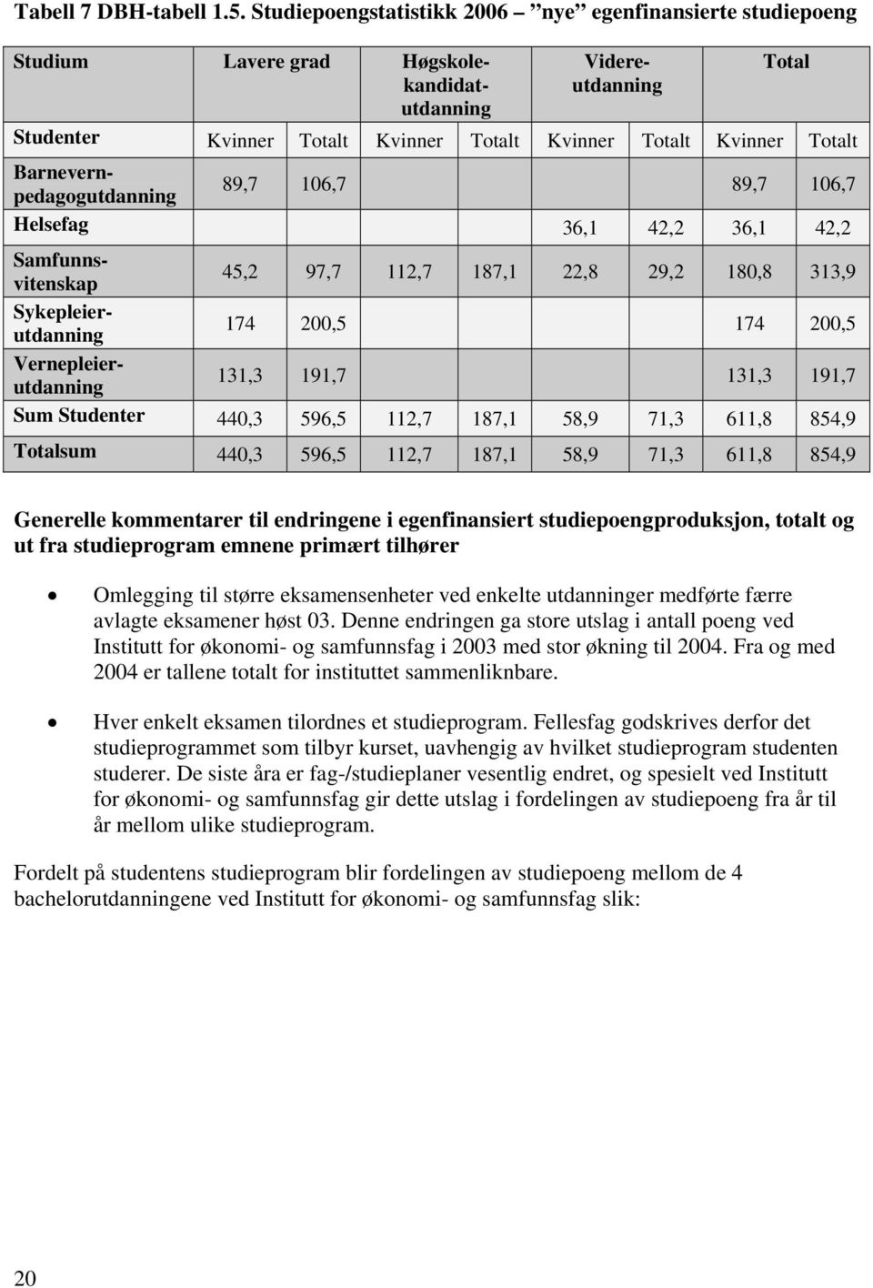 Barnevernpedagogutdanning 89,7 106,7 89,7 106,7 Helsefag 36,1 42,2 36,1 42,2 Samfunnsvitenskap 45,2 97,7 112,7 187,1 22,8 29,2 180,8 313,9 Sykepleierutdanning 174 200,5 174 200,5 Vernepleierutdanning