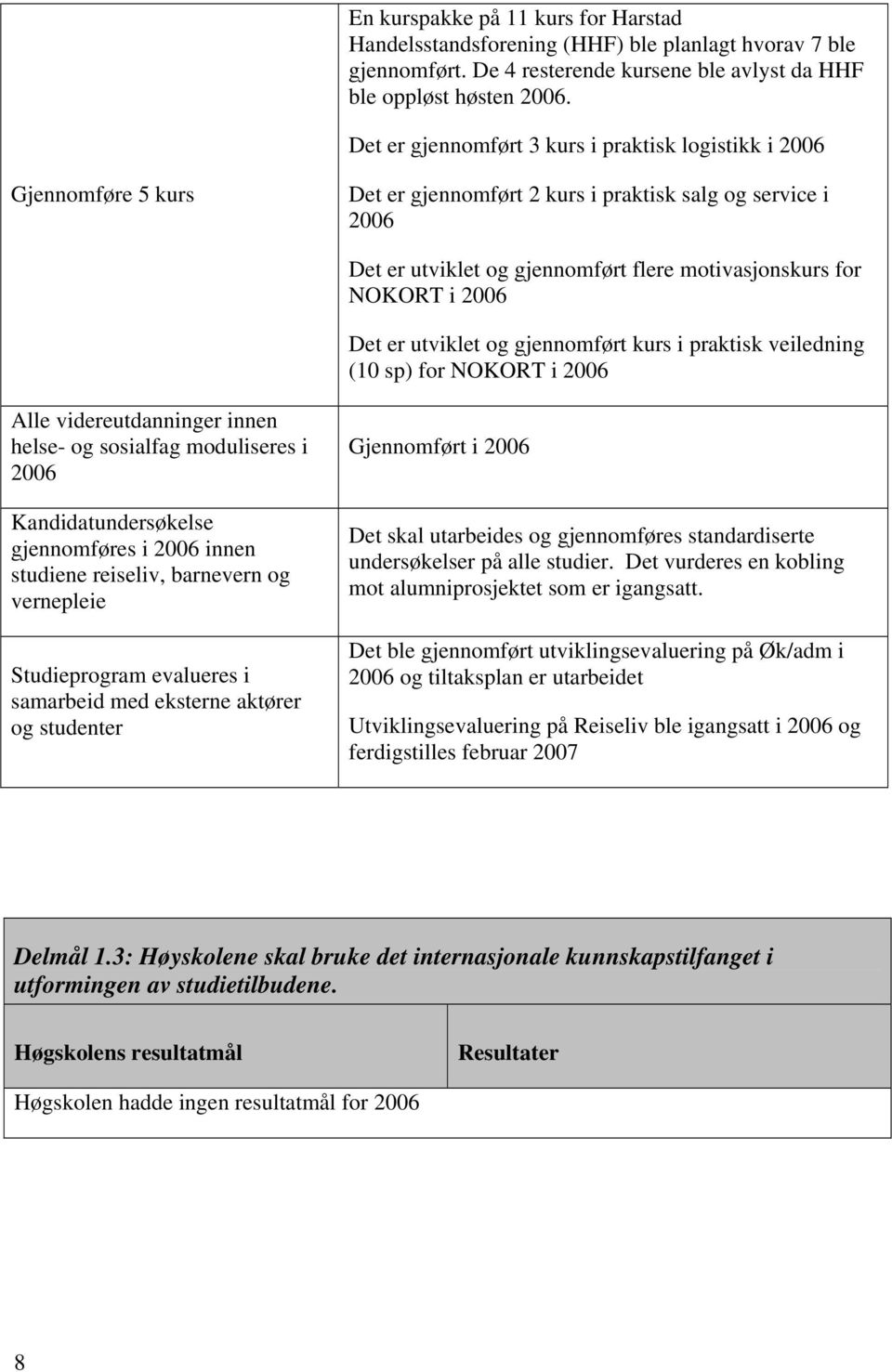 2006 Det er utviklet og gjennomført kurs i praktisk veiledning (10 sp) for NOKORT i 2006 Alle videreutdanninger innen helse- og sosialfag moduliseres i 2006 Kandidatundersøkelse gjennomføres i 2006