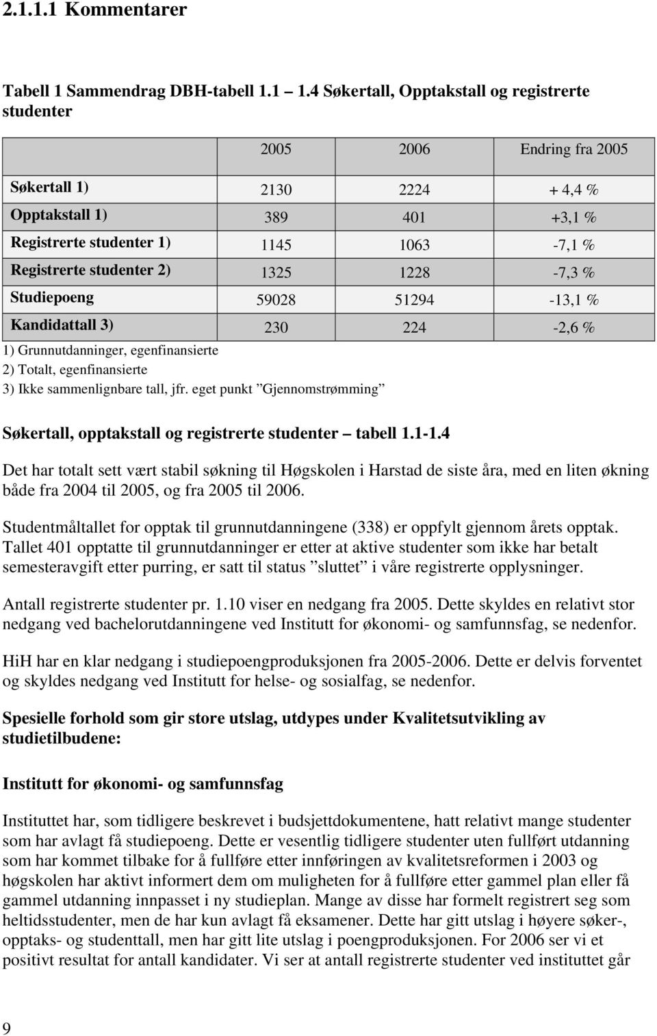 studenter 2) 1325 1228-7,3 % Studiepoeng 59028 51294-13,1 % Kandidattall 3) 230 224-2,6 % 1) Grunnutdanninger, egenfinansierte 2) Totalt, egenfinansierte 3) Ikke sammenlignbare tall, jfr.