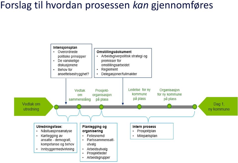 prosessen kan