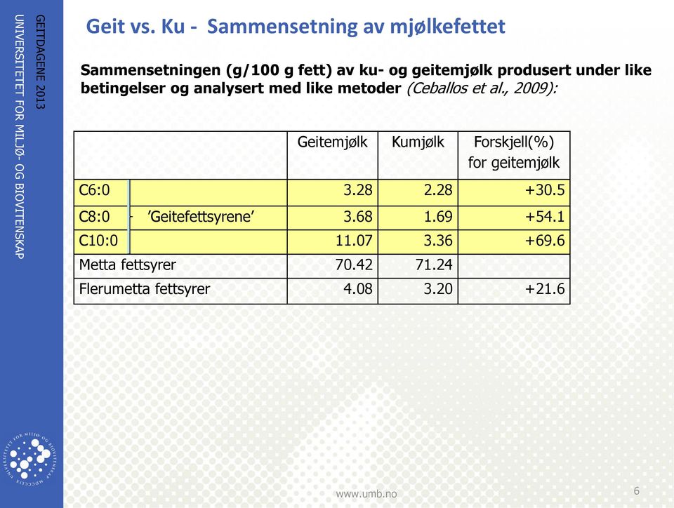 produsert under like betingelser og analysert med like metoder (Ceballos et al.